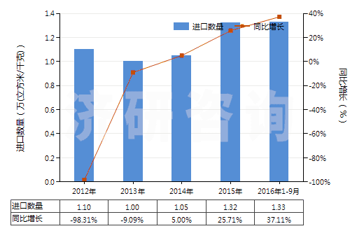 2012-2016年9月中國(guó)氮(HS28043000)進(jìn)口量及增速統(tǒng)計(jì) 2012-2016年9月中國(guó)氮(HS28043000)進(jìn)口量及增速統(tǒng)計(jì)